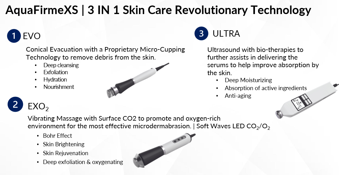 AquaFirme XS 3-in-1 technology: EVO micro-cupping evacuation, EXO2 vibrating massage with surface CO2, and ULTRA ultrasound serum delivery